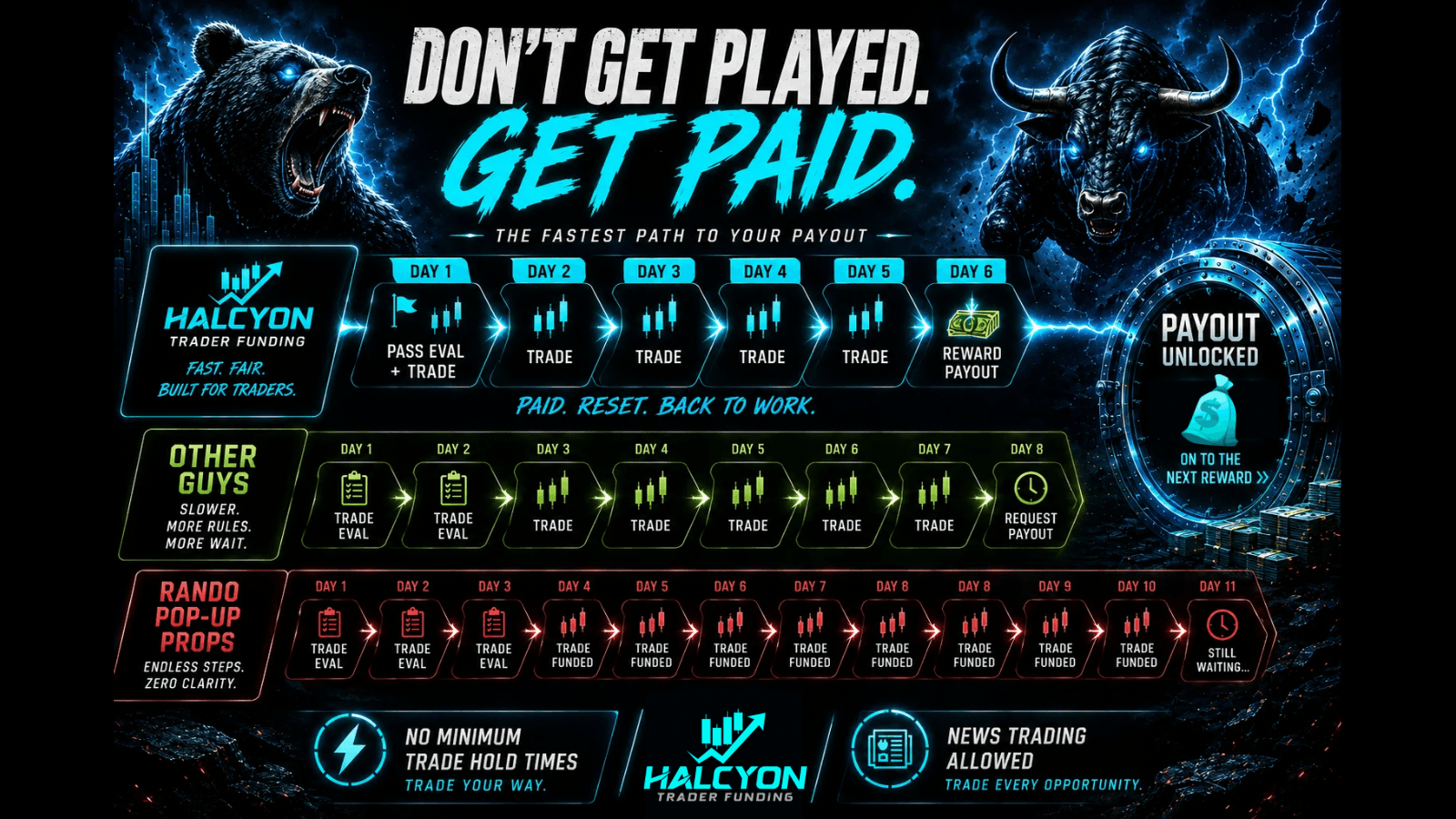 The fastest path to your payout. Halcyon: pass your evaluation and trade on day one, trade days two through five, and your reward payout unlocks on day six. Other firms take eight days, and pop-up prop firms leave you still waiting at day eleven. No minimum trade hold times and news trading allowed.